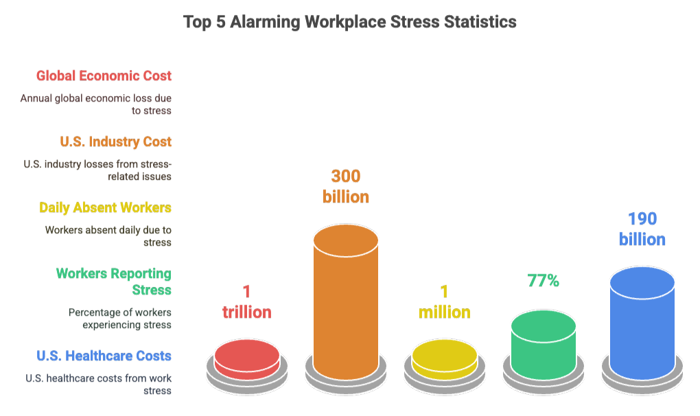 Statistics for top 5 alarming workplace stress